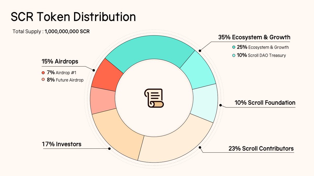 #scroll token announced 🚀🚀🚀

the $SCR Token Launch ⤵

• Total Airdrop: 7%
• Token Name: Scroll (SCR)
• Total Token Supply: 1,000,000,000 SCR
• Airdrop Snapshot Date: October 19, 2024
• Token Launch Date and Airdrop Claim Availability: October 22, 2024