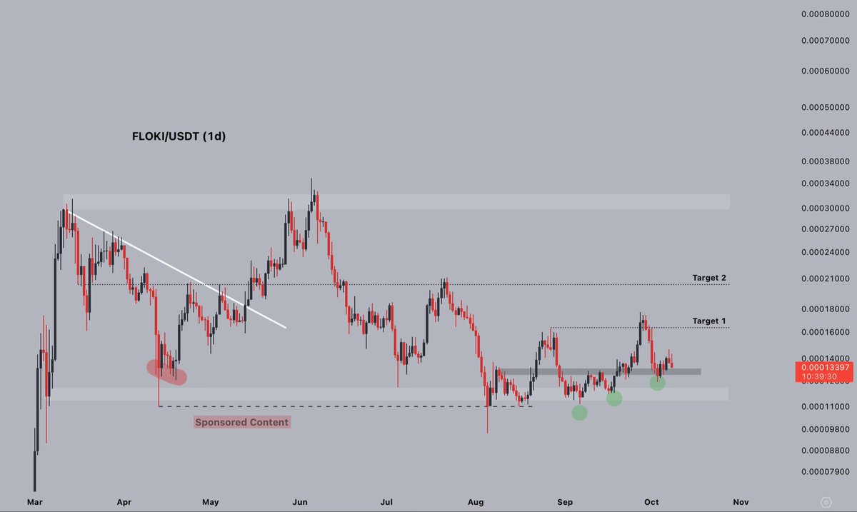 CryptoJelleNL's tweet photo. $FLOKI's market structure has turned bullish again!

Multiple consecutive higher lows, and a higher high just recently -- confirming the shift in market structure.

Looks like the Q4 thesis will start playing out soon.

Targets in chart 🫡 https://t.co/YbLZTwrMrZ