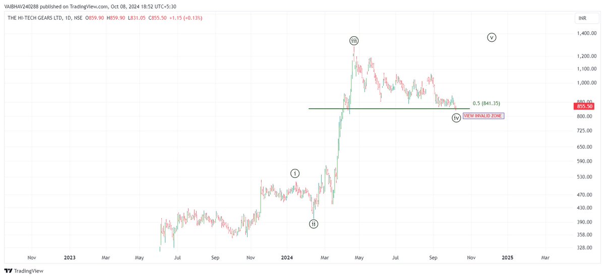 VaibhavBhimjiy2's tweet image. #HITECHGEAR 

✅ Hammer on daily!!!
✅ Positive divergence viewable!!!
✅ Wave marking are roughly outlined!!!

This is not a buy or sell recommendation; please conduct your own research before making any investment decisions.                       

#Scanners 

Use Discretion…