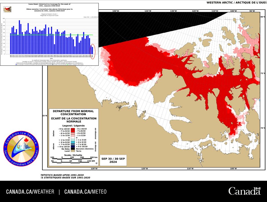 ECCC_CIS's tweet image. Over the past three weeks, the western #Arctic has seen the lowest #seaice coverage for this time of year since observations began in 1968. The red areas on this map highlight regions with little to no ice compared to the climatological record. #climate #northwestpassage