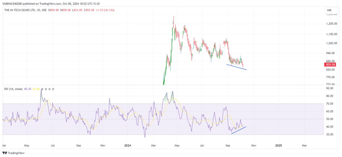 VaibhavBhimjiy2's tweet image. #HITECHGEAR 

✅ Hammer on daily!!!
✅ Positive divergence viewable!!!
✅ Wave marking are roughly outlined!!!

This is not a buy or sell recommendation; please conduct your own research before making any investment decisions.                       

#Scanners 

Use Discretion…