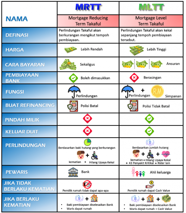 zafranmustafa's tweet photo. @tattyhassan Perbezaan antara MRTT dengan MLTT, dan contoh GRAF kiraan pinjaman rumah. https://t.co/FrnH8dKwam