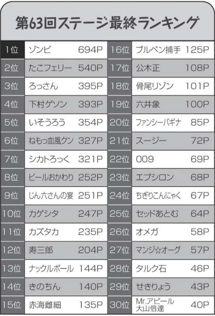 バカサイ第63代チャンピオンになることが出来ました！
ビビってこの数ヵ月ポイントランキングを見れませんでしたが、やっと見れました 笑
いただいたコメントは一生保存しておきます！
ありがとうございました！