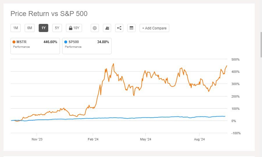 MSTR2100's tweet photo. WHY The $MSTR "cult" is considered superior to $SPX ?

Because it offers exposure to both traditional stock market performance and the rapidly growing world of cryptocurrency. While $SPX is limited to tracking 500 of the largest U.S. companies, focusing on traditional business performance, $MSTR is driven not only by its core software business but also by its significant Bitcoin holdings. 

The mother stock $MSTR drives its traditional business with crypto flows by holding Bitcoin. #MSTR2100, as the token under the $MSTR mother stock, will also embrace the richness of crypto. This aspect is something both $SPX and #SPX6900 do not have.

This gives investors the potential for high volatility and profits, similar to the crypto market, which the $SPX doesn't offer. With MicroStrategy beating the S&P 500 in performance, as confirmed by Michael Saylor, $MSTR presents a compelling fusion of both stock market growth and cryptocurrency upside, making it attractive to both stock and crypto investors.