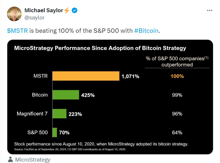 MSTR2100's tweet photo. WHY The $MSTR "cult" is considered superior to $SPX ?

Because it offers exposure to both traditional stock market performance and the rapidly growing world of cryptocurrency. While $SPX is limited to tracking 500 of the largest U.S. companies, focusing on traditional business performance, $MSTR is driven not only by its core software business but also by its significant Bitcoin holdings. 

The mother stock $MSTR drives its traditional business with crypto flows by holding Bitcoin. #MSTR2100, as the token under the $MSTR mother stock, will also embrace the richness of crypto. This aspect is something both $SPX and #SPX6900 do not have.

This gives investors the potential for high volatility and profits, similar to the crypto market, which the $SPX doesn't offer. With MicroStrategy beating the S&P 500 in performance, as confirmed by Michael Saylor, $MSTR presents a compelling fusion of both stock market growth and cryptocurrency upside, making it attractive to both stock and crypto investors.