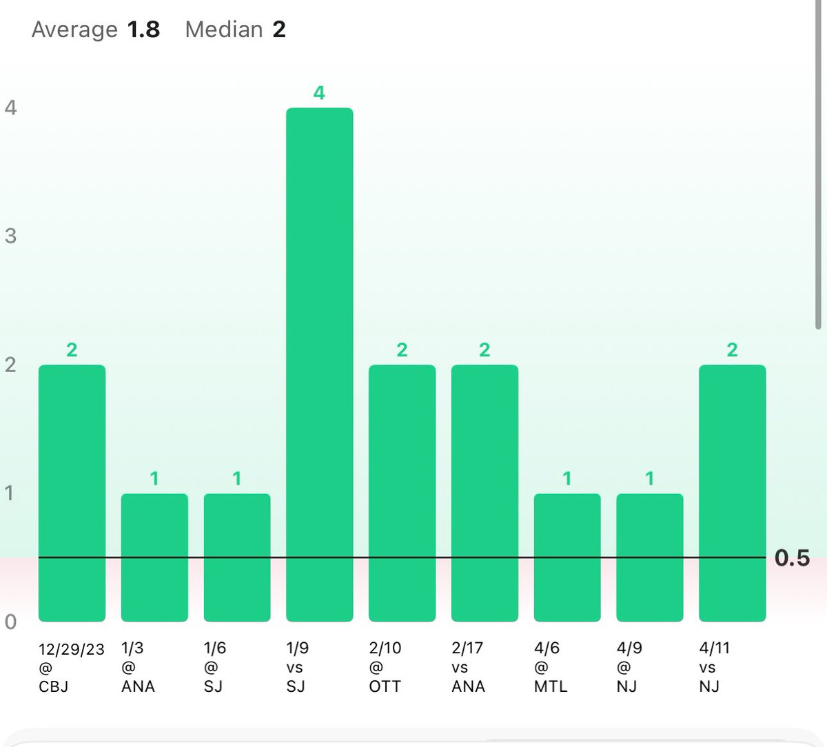 SharpPicksDaily's tweet image. MITCHELL MARNER OVER 0.5 POINTS (-137)

Mitchell Marner has exceeded 0.5 points in 9 straight games vs. bottom 10 defenses for goals allowed (1.8 points/game average).