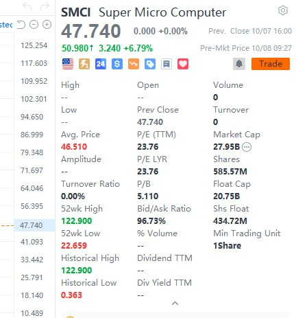 biketune2's tweet image. I entered SMCI at $42 yesterday. Today's performance is very good. The market is changing rapidly. Grab the profit.