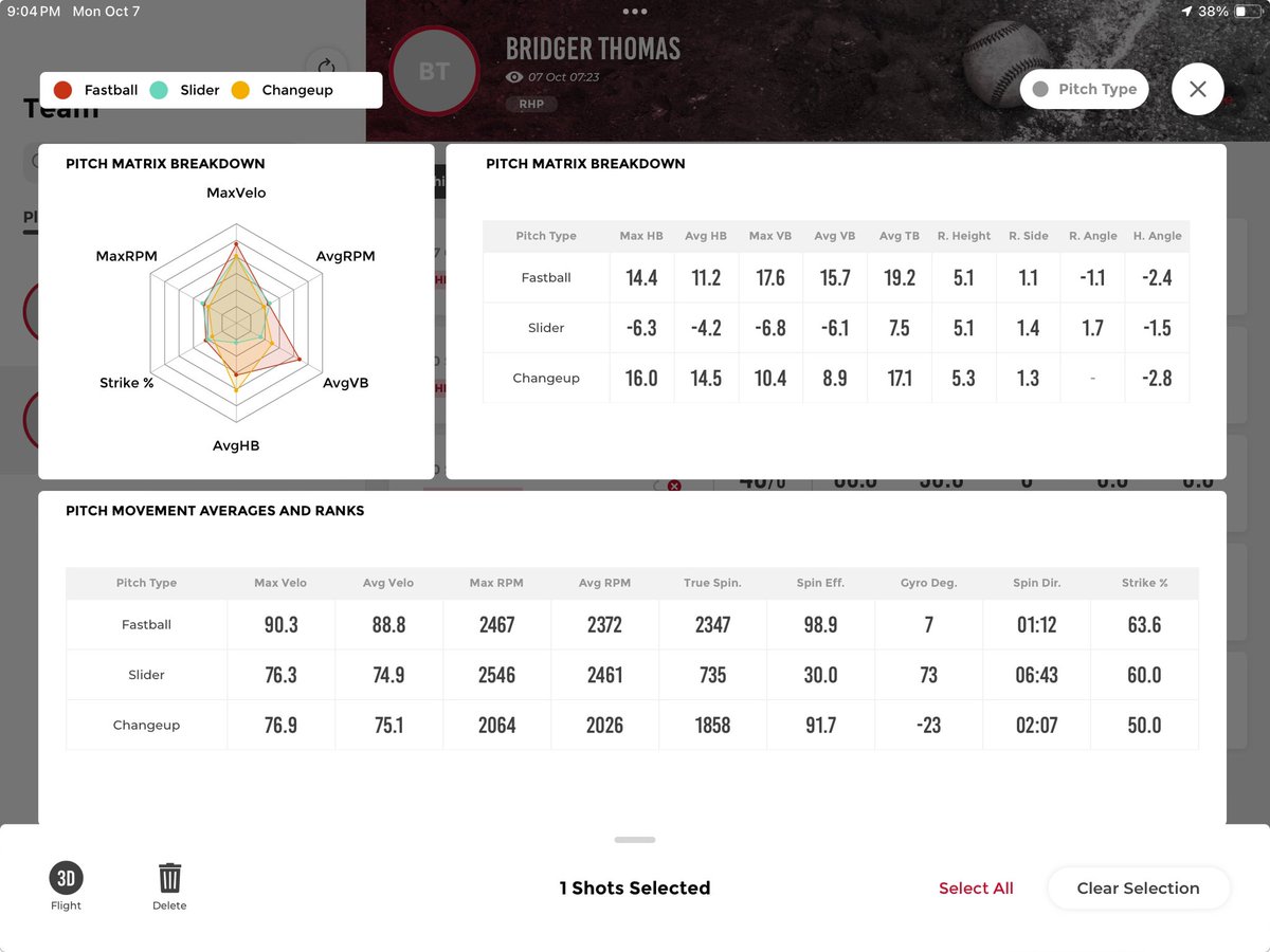 Bridger Thomas (@bridgerthomas9) on Twitter photo Another great bullpen to start the fall off, up to 90.3 with 3 pitch mix! <a href="/blackjackbsb/">Coach Chris</a> <a href="/NicoMoran/">Nico Moran</a> <a href="/FiveStarPB/">5 Star Performance</a> <a href="/jslowe50/">Sean Lowe</a> <a href="/Mr_Schlen/">Adam Schlenoff</a> <a href="/cruz22/">Jose Cruz, Jr.</a> <a href="/gilavalos73/">Gil Avalos</a> <a href="/007SnC/">René Peña</a> Another great bullpen to start the fall off, up to 90.3 with 3 pitch mix! <a href="/blackjackbsb/">Coach Chris</a> <a href="/NicoMoran/">Nico Moran</a> <a href="/FiveStarPB/">5 Star Performance</a> <a href="/jslowe50/">Sean Lowe</a> <a href="/Mr_Schlen/">Adam Schlenoff</a> <a href="/cruz22/">Jose Cruz, Jr.</a> <a href="/gilavalos73/">Gil Avalos</a> <a href="/007SnC/">René Peña</a>