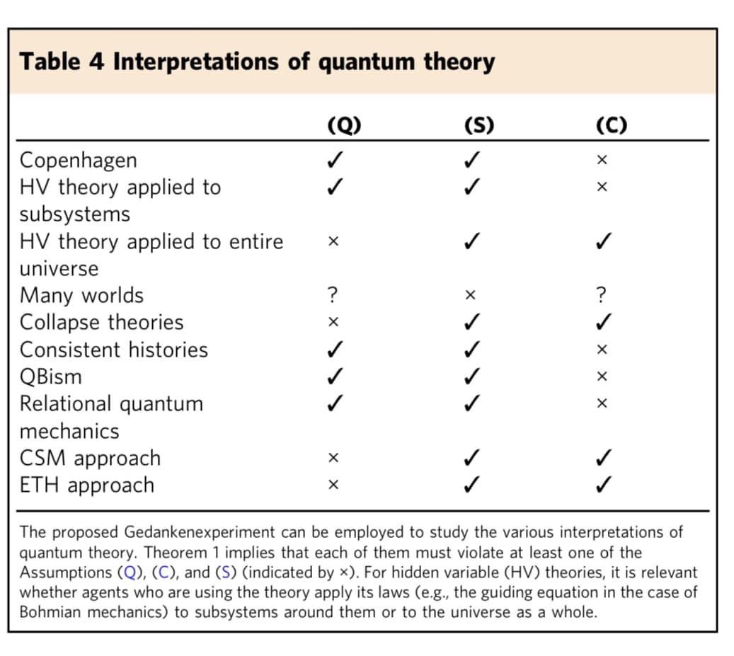 4everLearner72's tweet photo. @a__philosopher @PhilosophieW @Disagreeable_I Q: validity: an agent can be sure that a proposition is fulfilled if Born rule assigns probability 1
C: consistency: predictions of different agents are not contradictory
S: measurement has only 1 outcome from point of view of an agent who is carrying out a particular measurement https://t.co/RTf0M6BOVI