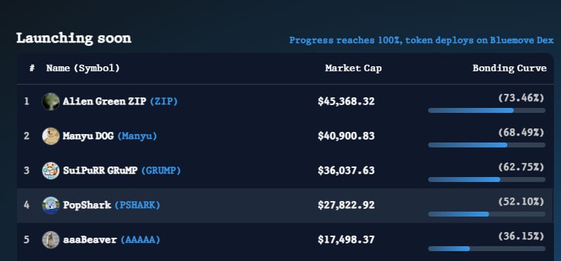PopSharkSui's tweet photo. Top #4 on MovePump Ranking 🔥 https://t.co/hXLe4mmbpl
