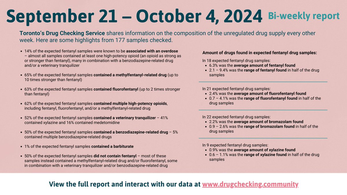 drugcheckingTO's tweet image. Toronto's Drug Checking Service bi-weekly report: highlights from 177 samples checked between September 21 – October 4, 2024. View the full report and interact with our data: drugchecking.community/report/septemb… #DrugcheckingTO