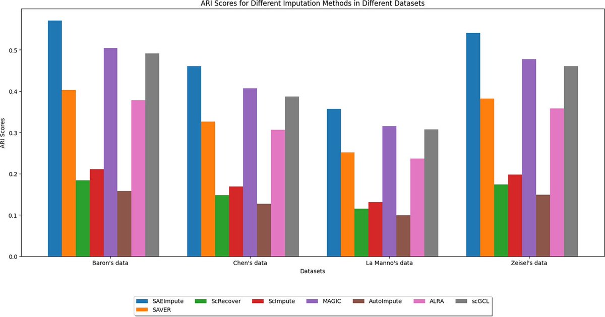 BioMedCentral's tweet image. An article published in #BMCBioInformatics presents SAE-Impute: a new computational method for imputing single-cell data by combining subspace regression and auto-encoders for enhancing the accuracy and reliability of the imputation process.
bmcbioinformatics.biomedcentral.com/articles/10.11…