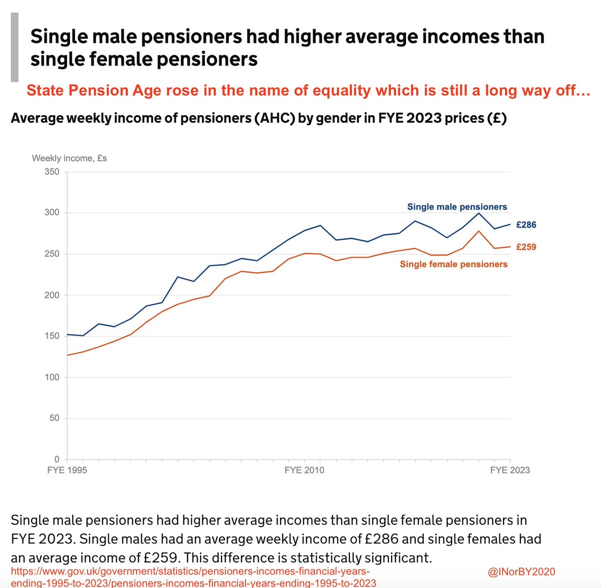 INorBY2020's tweet image. How can equal State Pension Age be fair when equality is still such a long way off? #50swomen