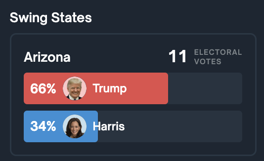 Trump's lead in Arizona is the biggest it's been since July.

66% chance he wins.