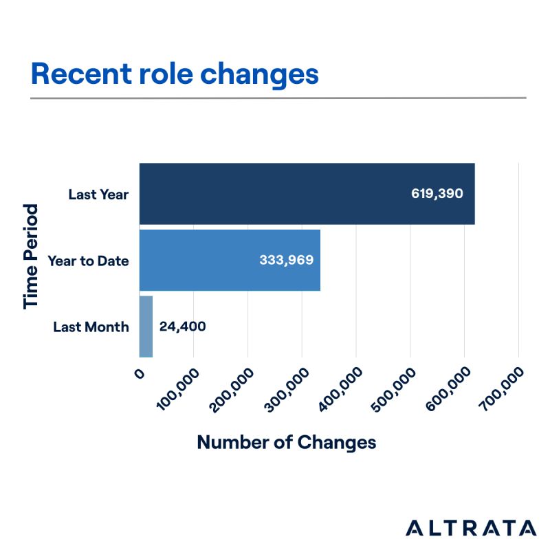 More than 300k board-level, C-suite, and senior leadership changed roles this year.  Do you know who?  #Altrata does. Let us help you stay expand your key contacts &amp; prospects.  altrata.com