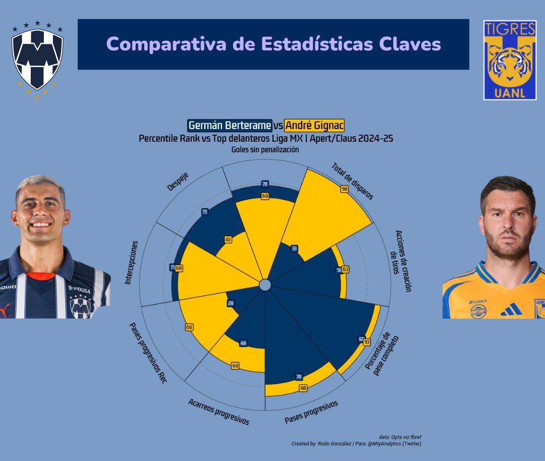 MtyAnalytics's tweet image. @Rayados 
Comparativa goleadores de cada equipo,  Jornada 12

Estadística:

•Ofensiva&amp;gt; Goles sin penal, T. Disparos, Acc. Creación tiros,

• Posesión&amp;gt; % de pase completo, Pase progre, acarreo progre.

• Defensa&amp;gt; intercepciones, Despeje

#ClásicoRegio #Monterrey #Rayados