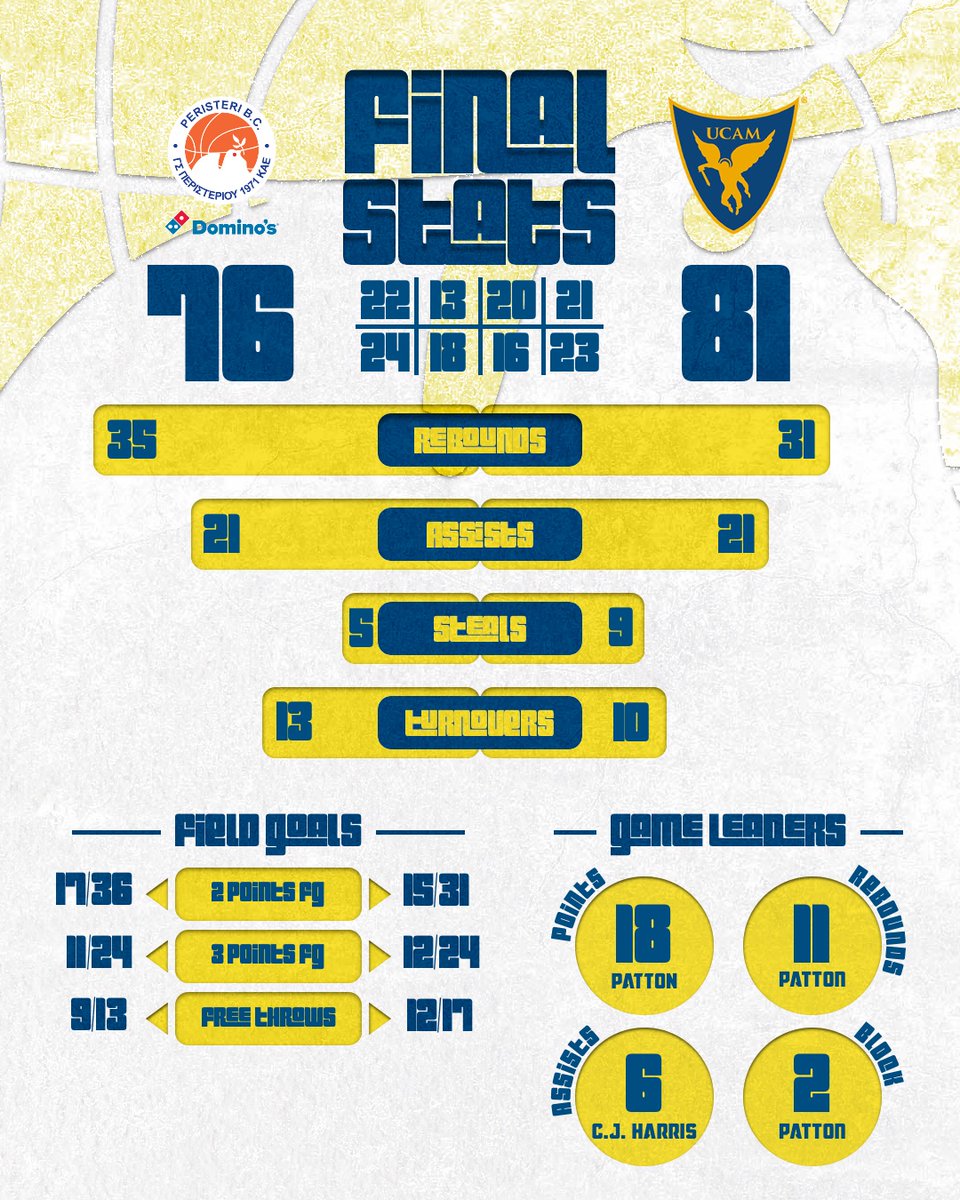 peristeribc's tweet photo. Η αναμέτρηση του Περιστερίου Domino's με την @UCAMMurcia  για την 2η αγωνιστική του #BasketballCL, με την "γλώσσα" των αριθμών

#WeArePeristeri https://t.co/y3aw9R3Es3