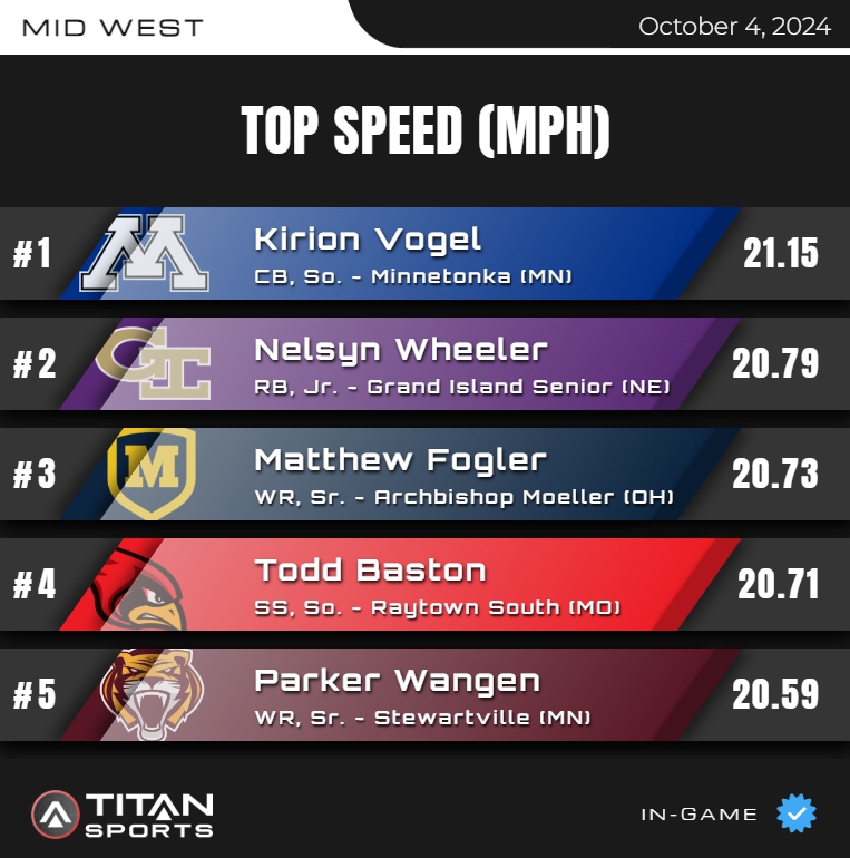 TITAN Sports (@titansensor) on Twitter photo October 4, High School Leader Board is up!
Top Speed - MID WEST
Titanstats.io
<a href="/MrCoachMoon/">Mr. Moon</a> <a href="/MatthewFogler/">Matt Fogler</a> <a href="/Jmleppert/">John Michael Leppert</a> <a href="/RSFootballHC/">William Harris</a> October 4, High School Leader Board is up!
Top Speed - MID WEST
Titanstats.io
<a href="/MrCoachMoon/">Mr. Moon</a> <a href="/MatthewFogler/">Matt Fogler</a> <a href="/Jmleppert/">John Michael Leppert</a> <a href="/RSFootballHC/">William Harris</a>