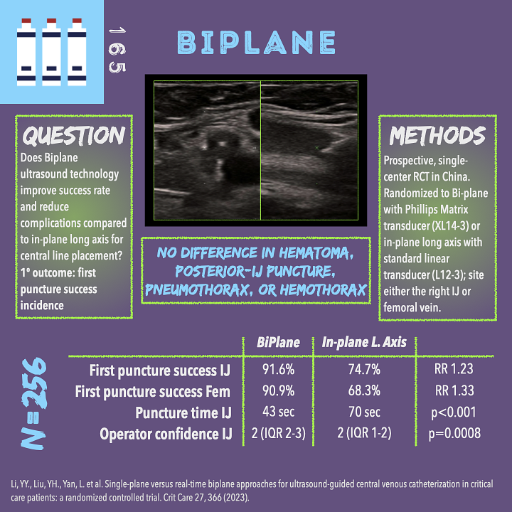 OhioStateEMRes's tweet photo. How about using biplane #POCUS for central lines? Sounds nice but is it better than standard practice? We teach NALTA https://t.co/GCABMwLSOE @PratsEM @CreaghB @Jailyn_Avi #NALTA #teamultrasound https://t.co/HAJ2aMHQ0Y