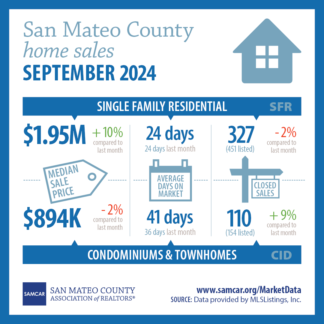 🆕 San Mateo County home sales infographic (data provided by <a href="/mlslistingsinc/">MLSListings (Not Active)</a>) and reports for September 2024 are now available at samcar.org/202409 🏠 #SAMCARstats + links to more home sales data from <a href="/CAREALTORS/">CA ASSN OF REALTORS®</a> &amp; Aculist