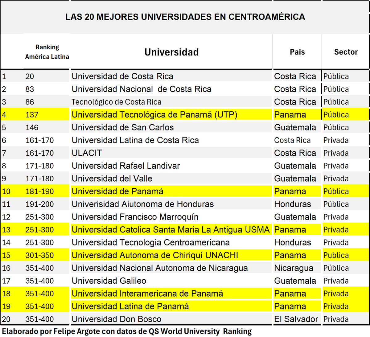 fargote507's tweet photo. Las 3 mejores universidades de Centroamérica están en Costa Rica. Las 5 mejores son públicas. Las 2 mejores privadas ticas tuvieron sedes en Panamá pero las vendieron. La UTP es la cuarta mejor y la primera no costarricense. La mejor universidad privada en Panamá es #13. Por debajo de universidades en Guatemala y Honduras, países muy pobres que tienen ingreso per cápita 1/4 del panameño. De las 10 primeras 5 son ticas, 3 de Guatemala y dos panameñas.