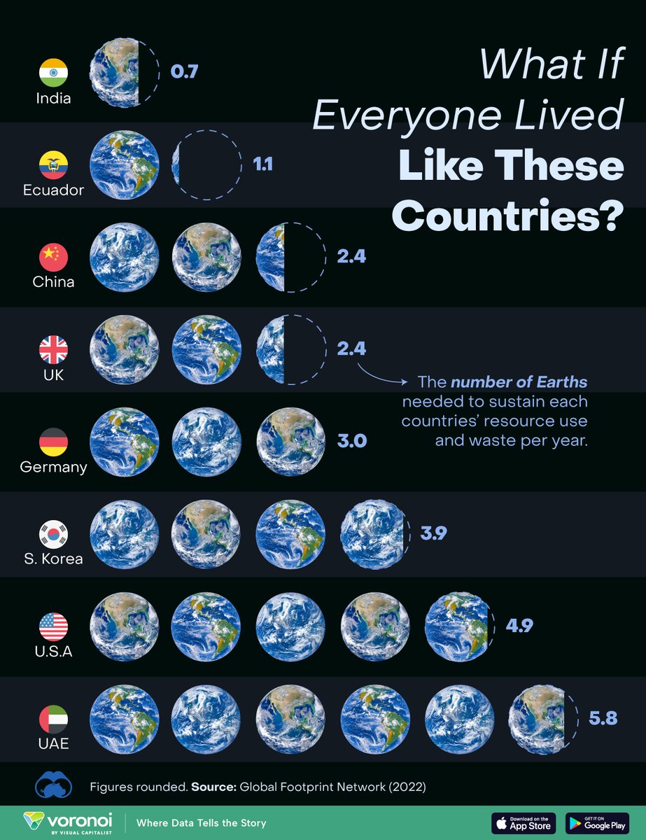 The Number of Earths Needed for Different Countries’ Lifestyles 🌏️

visualcapitalist.com/the-number-of-…