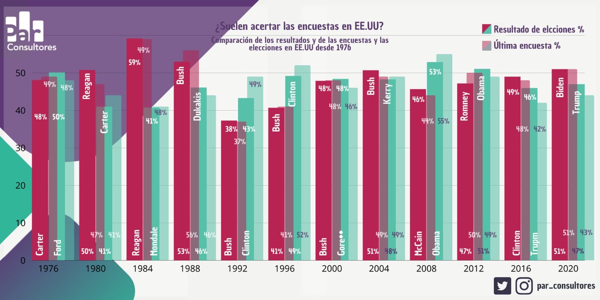 par_consultores's tweet photo. 🇺🇸 ¿Las encuestas suelen acertar en EEUU? 🤔

🗳️ A lo largo de los últimos 40 años, las encuestas electorales en EEUU han demostrado ser bastante precisas en vaticinar la tendencia de los resultados. https://t.co/krlV6xg6zW