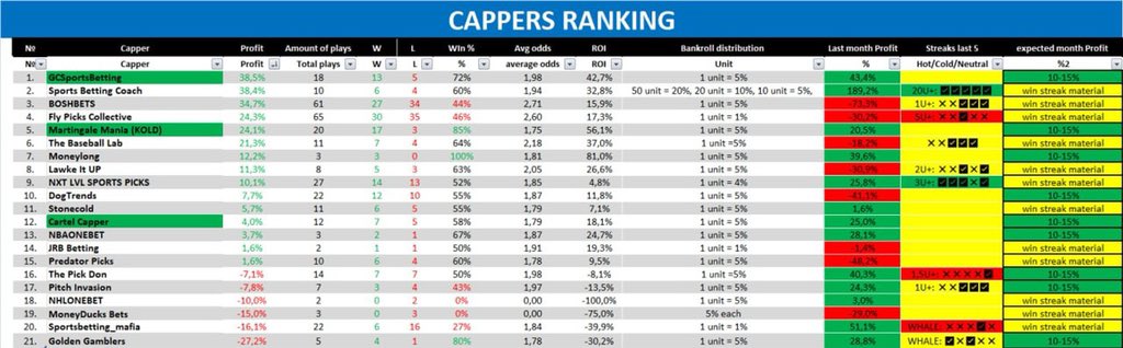 Kelly_betting's tweet photo. And NEW🐳

@GameChangers_SB🥇🔥🧹🧹

@MartingaleMania (17-3 October) another 3-0🧹🧹🧹

@cartelcapper 2-0🧹🧹

🏒Today start #NHL pay attention:

@Lawke_it_up and @one_tipster 

🔻Full recap in telegram🔻

 https://t.co/1vB1ZOERtj

#CappersRating #CappersDigest https://t.co/wYtPeEIEkv