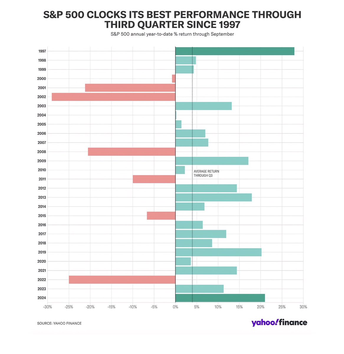 Het topkwartaal van de Amerikaanse #SP500 in beeld 📈
#SPX $SPY