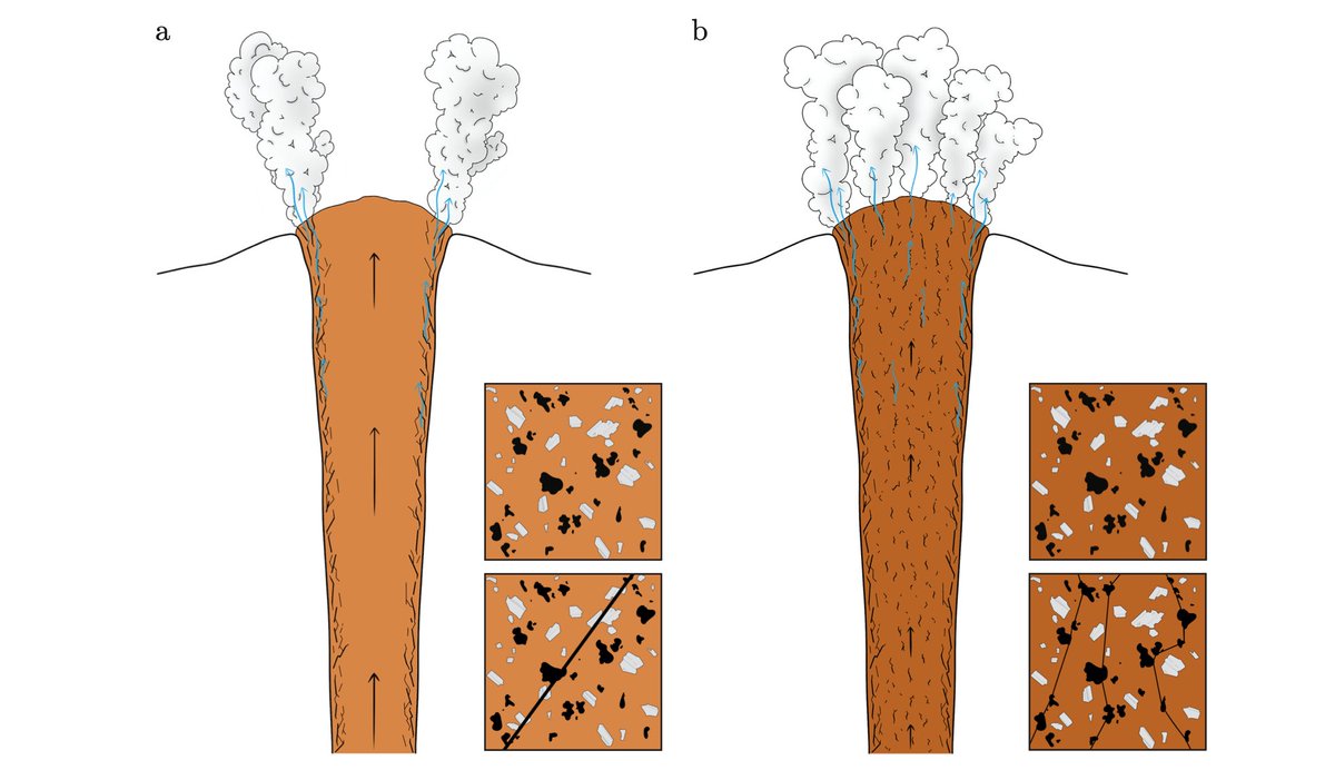 LMU Volcanology (@lmu_volc) on Twitter photo New experimental paper from our lab! We quantitatively show that most dome lavas are emplaced via a mixed viscous-brittle flow mechanism! Potentially transformative implications for our understanding of volcanic eruptions!
Led by <a href="/WadsworthFabian/">Dr Fabian Wadsworth</a>
doi.org/10.1016/j.jvol… New experimental paper from our lab! We quantitatively show that most dome lavas are emplaced via a mixed viscous-brittle flow mechanism! Potentially transformative implications for our understanding of volcanic eruptions!
Led by <a href="/WadsworthFabian/">Dr Fabian Wadsworth</a>
doi.org/10.1016/j.jvol…