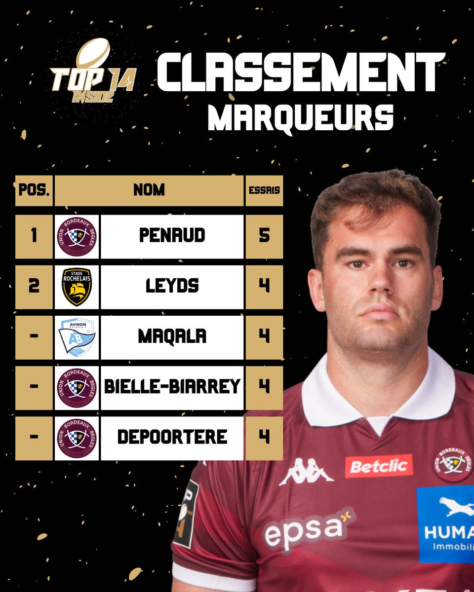 TOP14_inside's tweet photo. 📊 | 𝗟𝗘𝗦 𝗠𝗘𝗜𝗟𝗟𝗘𝗨𝗥𝗦 𝗠𝗔𝗥𝗤𝗨𝗘𝗨𝗥𝗦 𝗗𝗘 𝗟𝗔 𝗝𝟱 🛑

Nicolas Depoortere réintégre ce classement ! 👀

Sinon toujours identique pour les autres depuis le weekend dernier ! 🍇

#RCVR92 | #UBBAB | #SFPMHR | #SRLOU | #USAPSP | #COST | #ASMRCT | #Top14 https://t.co/jxdCiyBwML