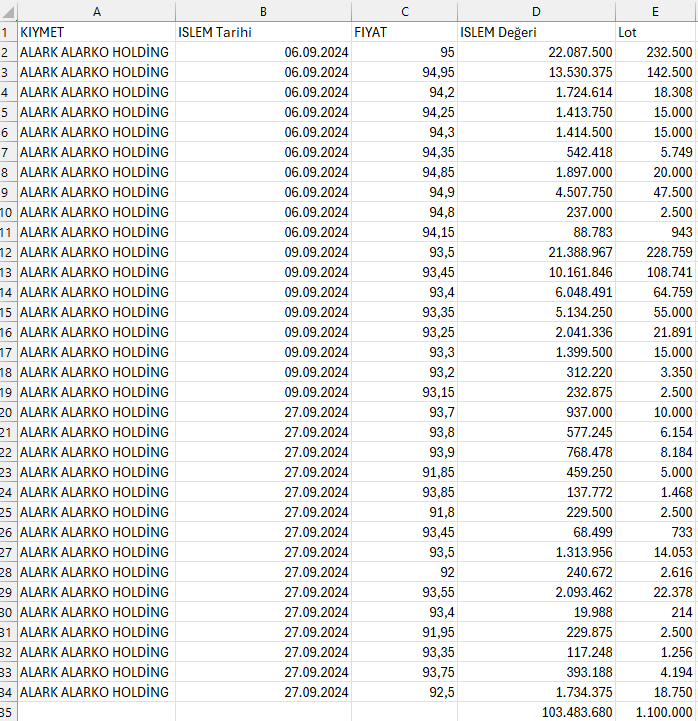 #alark IPB fonu bu ay da 1.100.000 lot alım yapmış.
Global Yatırım'dan alışlara devam ediyorlar. Aracı kurum dağılımı ve takasa bakınca, başka fonları veya müşterileri için de alım yapıyor olabilirler.