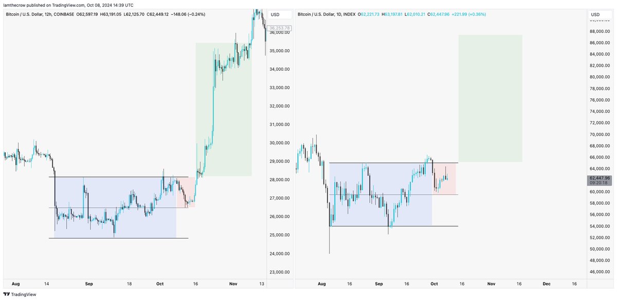 BTC
October 2023.
October 2024...

#Bitcoin