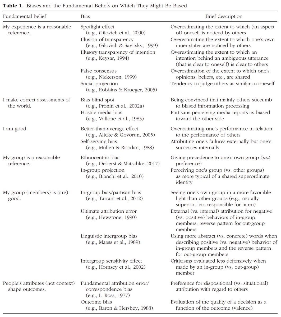 bias taxonomy: many human biases can be summed up as a few basic biases/beliefs, with confirmation bias [peoples’ tendency to process information in a way that is consistent with their prior beliefs] amplifying/combining with all of them journals.sagepub.com/doi/10.1177/17… h/t <a href="/SteveStuWill/">Steve Stewart-Williams</a>