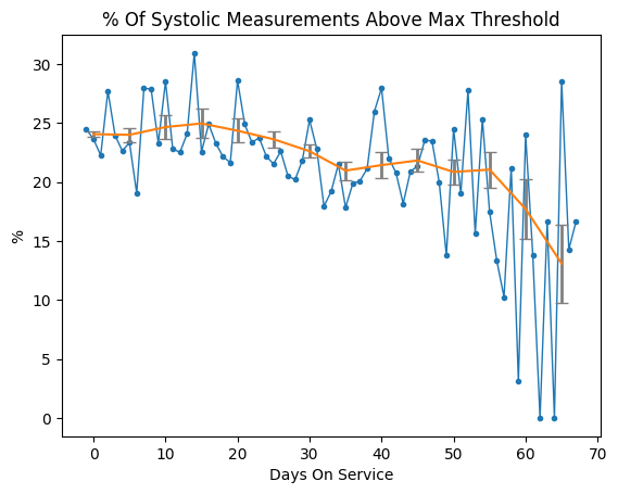 VironixHealth's tweet photo. VIRONIX RPM SUCCEEDS IN REDUCING BLOOD PRESSURE IN JUST 60 DAYS

🥳 In just 60 days, patients with chronic kidney disease (#CKD) are benefiting from Vironix Health’s remote patient monitoring (#RPM) with significantly lower blood pressure. 

This graph shows the percent of systolic blood pressure measurements above the maximum threshold of 150 mmHg. At the start of the #VironixHealth RPM program, between 25% and 30% of patients’ measurements exceeded the maximum. That percentage decreased at a statistically significant rate over the next 60 days to between 0% and 15%, as shown by the error bars.

🧠 The Institute of Diabetes and Digestive and Kidney Diseases (NIDDKD) within the National Institutes of Health (NIH) explains that, “High blood pressure can constrict and narrow the blood vessels, which eventually damages and weakens them throughout the body, including in the kidneys. The narrowing reduces blood flow.” They note that almost 1 in 2 U.S. adults (about 108 million people) have high blood pressure. Further, more than 1 in 7 U.S. adults (about 37 million people) may have CKD. High blood pressure is the second leading cause of kidney failure in the United States after diabetes.

♥️ To learn how your patients can control their blood pressure through Vironix Health’s virtual care management services, contact us at support@vironix.ai.
#virtualcaremanagement #healthcareai #healthcareinnovation #remotepatientmonitoring #remotehealthcare #bloodpressure #hypertension