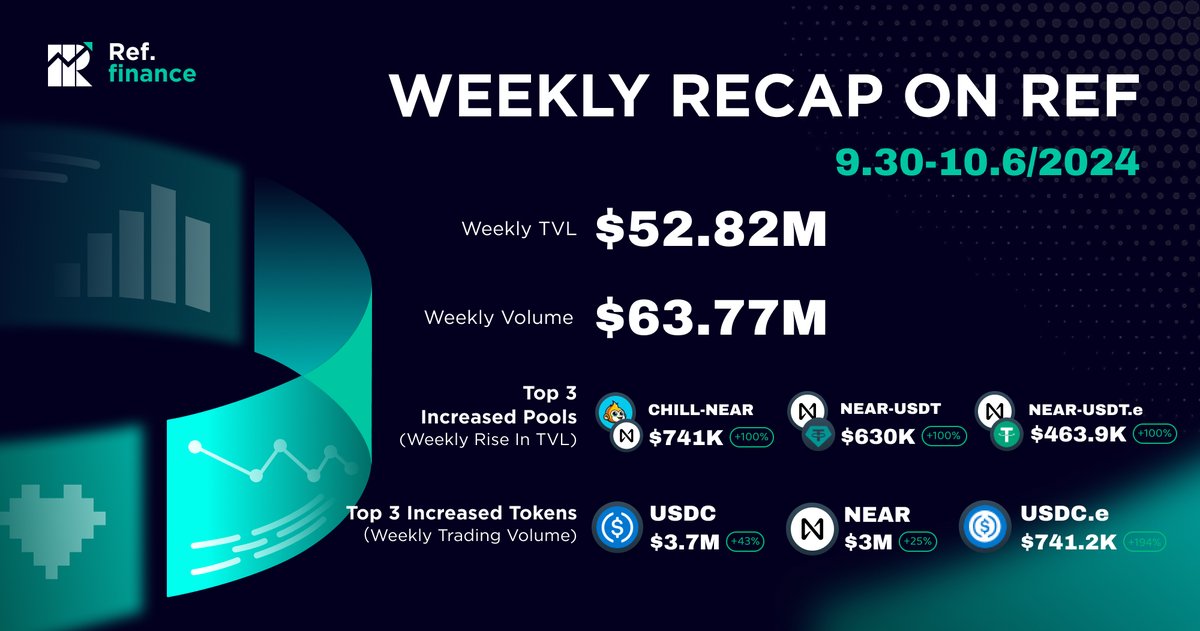 Rhea Finance (@rhea_finance) on Twitter photo WEEKLY RECAP 🧐
TVL: $52.82M
Volume: $63.77M
USDC is on fire🔥 $3.7M with 43% volume surge, and <a href="/ChillonNear/">Chill Coin</a> pool saw a 100% increase 🤯
Buckle up, fam. We're still on this rocket ship 🚀 WEEKLY RECAP 🧐
TVL: $52.82M
Volume: $63.77M
USDC is on fire🔥 $3.7M with 43% volume surge, and <a href="/ChillonNear/">Chill Coin</a> pool saw a 100% increase 🤯
Buckle up, fam. We're still on this rocket ship 🚀