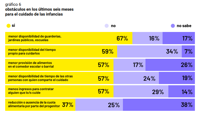 2) 7 DE CADA 10 FAMILIAS CON CHICOS MENORES DE 5 ESTÁN ENCONTRANDO MENOS VACANTES PARA SUS HIJOS. Con jardines comunitarios cerrados y obras paralizadas, no es casualidad.