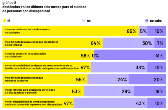 3) 8 de cada 10 personas con discapacidad está encontrando mayores costos en medicamentos y 6 de cada 10 menos prestadores de terapias.