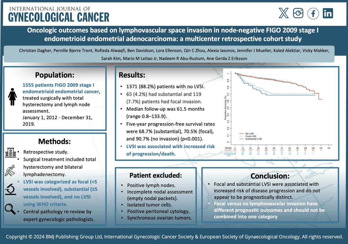 🔬 LVSI significantly impacts survival rates in node-negative FIGO 2009 Stage I endometrioid endometrial adenocarcinoma

Key findings:
• ↘ 5-year survival rate
• ↗ Recurrence percentage

👩‍⚕ Implications: LVSI emerges as important prognostic factor
No LVSI has better