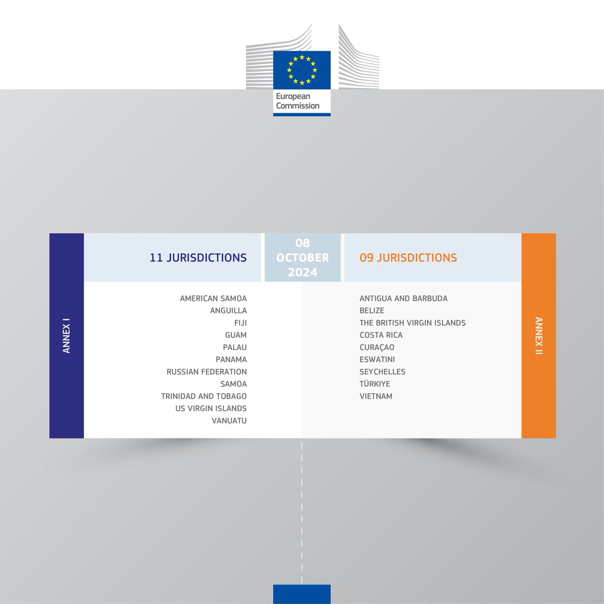 🌐The EU list of non-cooperative jurisdictions for tax purposes promotes transparency &amp; fair taxation globally.

Today 🇪🇺EU ministers <a href="/EUCouncil/">EU Council</a> decided to update the list.

This means:

➡️11 countries on Annex I
➡️9 countries on Annex II

More info 👉 europa.eu/!NjgJrf