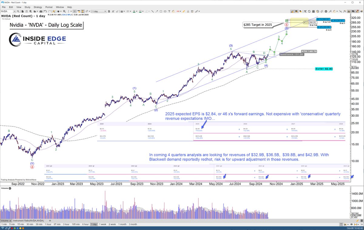 $NVDA target of $285 in 2025.  In my opinion revenues of $32.9B, $36.5B, $39.5B, and $42.9B in coming 4 quarters are conservative and likely to revised higher.  The question is will those revisions keep up with price appreciation following wave-4 triangle break keeping NVDA at 46