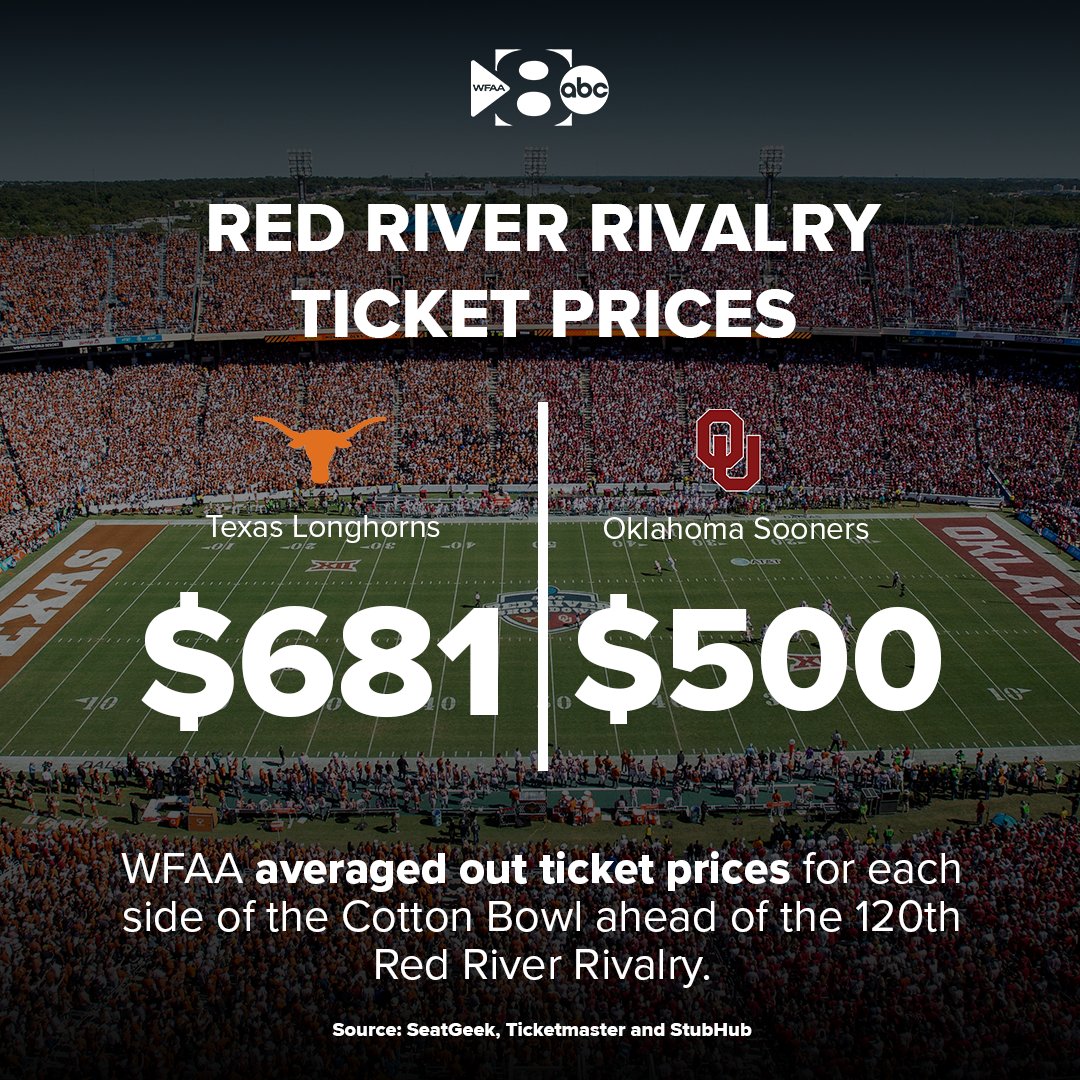Watching the first-ever SEC Red River Rivalry is going to cost you an arm and a leg 😲

TICKET PRICE BREAKDOWN (Upper and Lower Bowls): wfaa.com/article/sports…