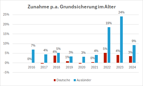 ArnoGottschalk's tweet photo. Mehr Bezieher von #Grundsicherung im Alter - genauer betrachtet: 
👉1. Eine deutliche Zunahme ist ab 2022 zu erkennen. Hintergrund dafür sind die in 2021 mit der Grundrente eingeführten Freibeträge für Beschäftigungszeiten von mindestens 33 Jahren. Dadurch haben mehr Menschen Anspruch auf Grundsicherung. Die Zunahme ist daher nicht Ausdruck wachsender Armut, sondern im Gegenteil einer finanziellen Verbesserung für viele. 
👉2. Starke Zuwächse verzeichnen vor allem Menschen ohne deutsche Staatsangehörigkeit. Das gilt insbesondere für die Jahre nach 2021. Es handelt sich aber um einen längeren Trend: Im 2. Quartal 2015 stellten Ausländer noch 23 % der Bezieher von Grundsicherung im Alter. Im 2. Quartal 2024 waren es bereits 34 % (nicht im Schaubild abgebildet). Das ist ein weit überproportionaler Anteil. Jenseits der Verbesserungen bei der Grundrente  wird hier ein anderes Problem sichtbar: Altersarmut ist in besonderem Maße ein Problem bei Menschen mit Migrationshintergrund - und bedarf vielmehr Aufmerksamkeit auch bei der Altersvorsorge. @Rolf_Muetzenich @spdde @spdbt @SPDFraktionHB @SZ @dpa @hubertus_heil @ANK_HB

Quelle: Destatis, Jahreswerte jeweils 2. Quartal; eigene Berechnungen