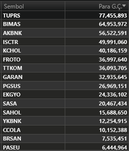 #BIST100 (08.10.2024) Salı  
Seans Sonu (18:00) 
Para Giriş-Çıkış Yoğun Hisseler 
🟢En Çok Para Girişi Olan İlk 5 Hisse: #TUPRS #BIMAS #AKBNK #ISCTR #KCHOL 
🔴En Çok Para Çıkışı Olan İlk 5 Hisse: #EREGL #KRDMD #TOASO #MGROS #TCELL 

#xu100 #bist100 #borsa