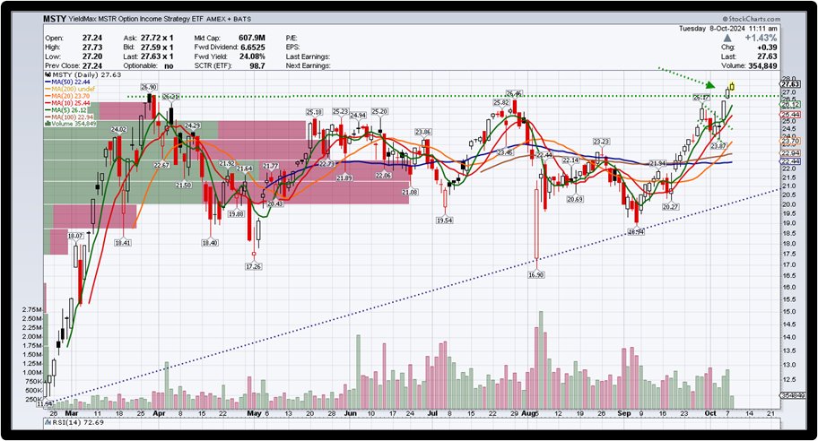 armyguynyc's tweet image. Yield Max $MSTY has led $MSTR proving a clue what would happen near term. $MSTY has already B/O to ATHs. Chart.