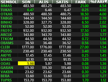 #BIST100 (08.10.2024) Salı   
🌟Seans Sonu Yıldızları (18:00) 
🟢En Güçlü Yükselen İlk 5 Hisse: #BIMAS #TUKAS #OTKAR #TABGD #BINHO 
🔴En Düşen Yükselen İlk 5 Hisse: #GUBRF #KRDMD #TOASO #MAVI #EREGL 

#xu100 #bist100 #borsa