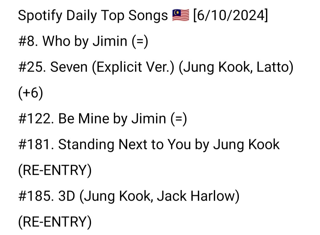 "Who" daripada #Jimin kekal di tempat ke-8 dengan strim harian sebanyak 58,505 (-1,762 ⬇️🚨).

2 lagu <a href="/bts_bighit/">BTS_official</a> masuk semula ke dalam carta di kedudukan ke-181 dan 185! 👏

Anda boleh pilih dan mainkan TTFP kegemaran sambil lakukan rutin harian~🎧
bit.ly/3GsKR5a