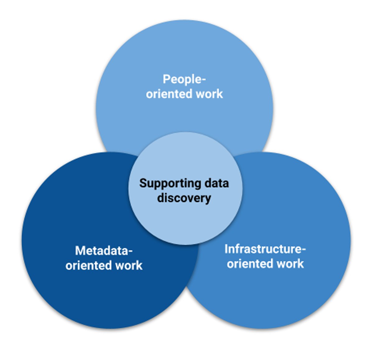 CODATANews's tweet photo. New in CODATA Data Science Journal: Guangyuan Sun, Tanja Friedrich, Kathleen Gregory, Brigitte Mathiak Title: Supporting Data Discovery: Comparing Perspectives of Support Specialists and Researchers
https://t.co/nVRg1aZBY0
#codata #FAIRdata #datascience #opendata #datasciencej https://t.co/fuzO7nbiJh