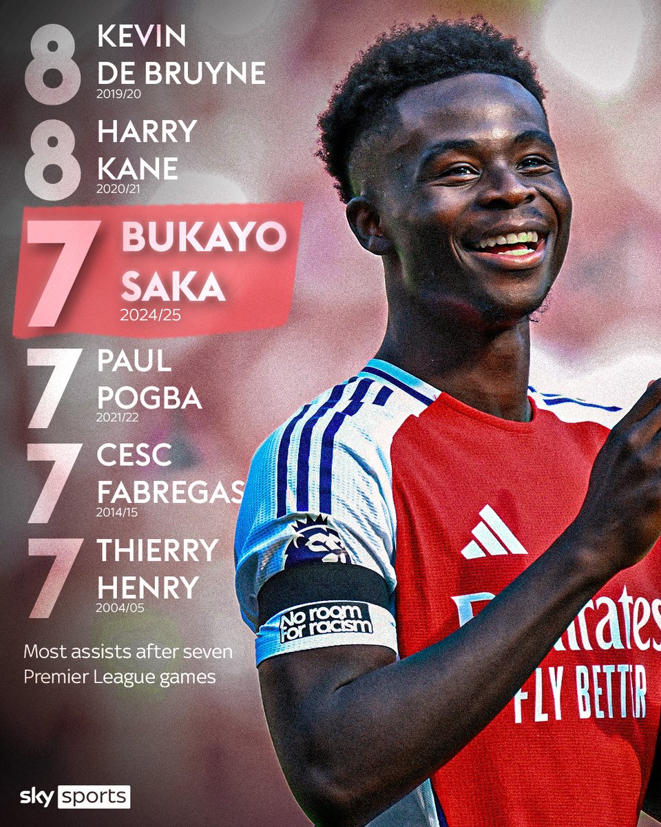 SkySportsPL's tweet photo. Decent company for Bukayo Saka 😮‍💨 

The Arsenal winger has seven assists in seven Premier League games so far this season, the joint-second most at this stage in the league's history 📊 https://t.co/d5GYmPni2z
