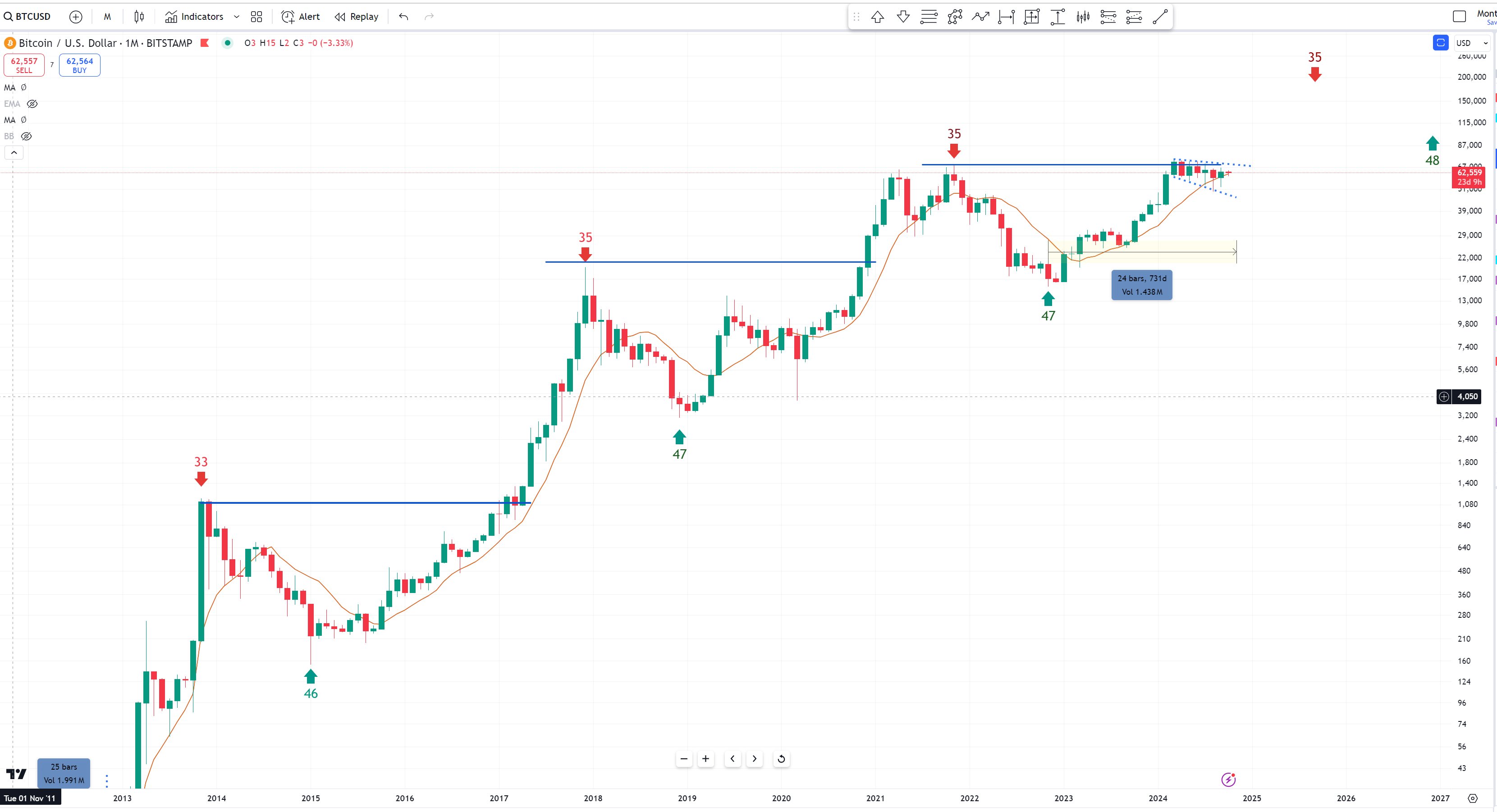 Bitcoin Price Chart